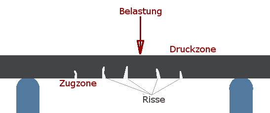 Ungerissener vs. gerissener Beton