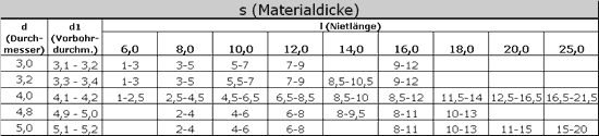 Blindniete Lochdurchmesser Tabelle