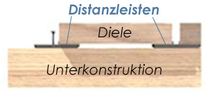 Distanzleisten